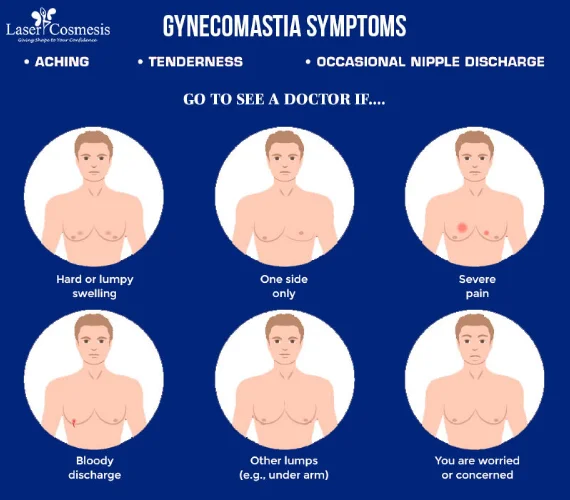 Gynecomastia Symptoms: Include aching, tenderness, occasional nipple discharge, severe pain, and more. Consult with Dr. Medha Bhave at LaserCosmesis in Mumbai.