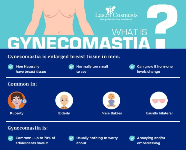 Gynecomastia: It is enlarged breast tissue in Men. LaserCosmesis offers Gynecomastia Surgery in Thane, Mumbai for comfortable transformation.